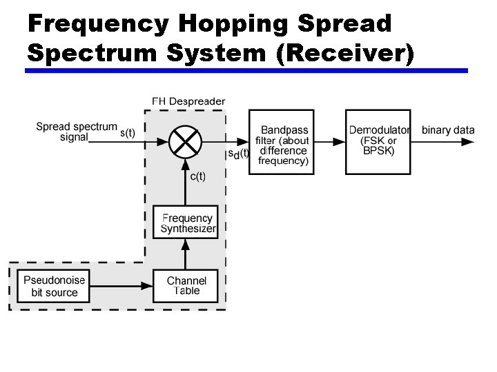 Frequency Hopping Spread Spectrum System (Receiver) 