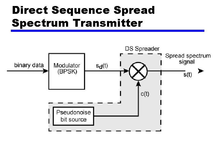 Direct Sequence Spread Spectrum Transmitter 