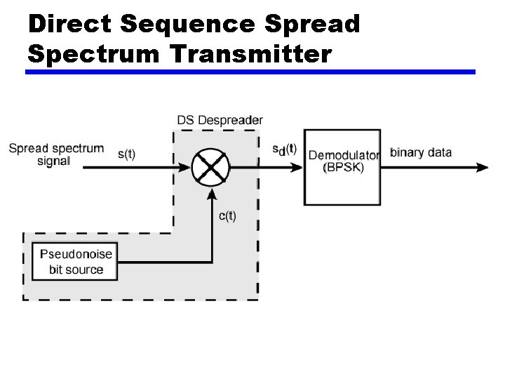 Direct Sequence Spread Spectrum Transmitter 