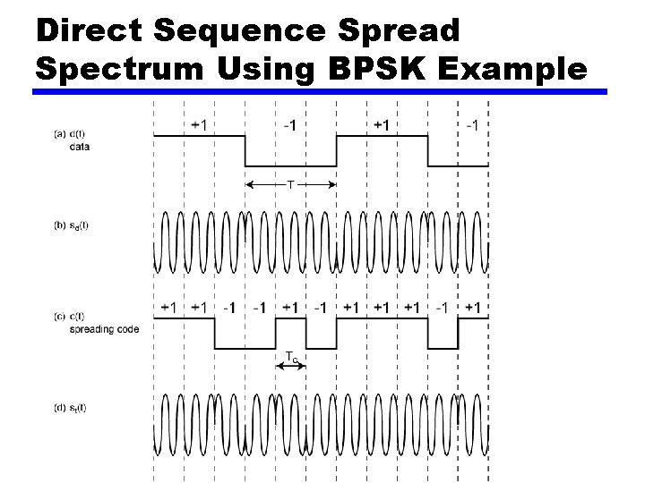 Direct Sequence Spread Spectrum Using BPSK Example 