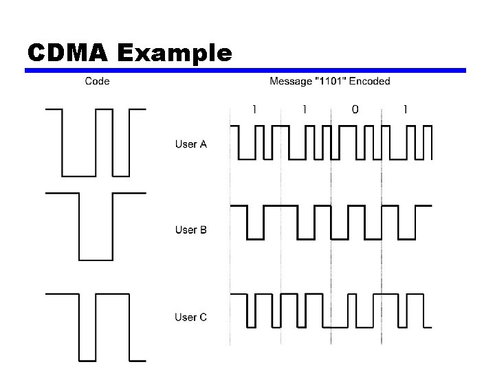 CDMA Example 