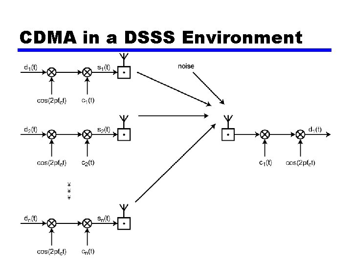 CDMA in a DSSS Environment 