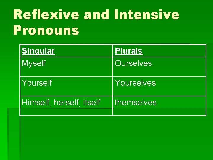 Reflexive and Intensive Pronouns Singular Myself Plurals Ourselves Yourself Yourselves Himself, herself, itself themselves