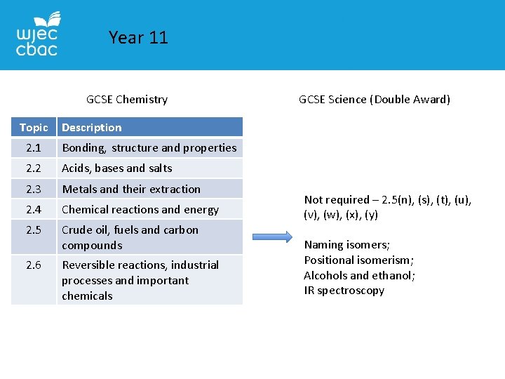 Year 11 GCSE Chemistry Topic GCSE Science (Double Award) Description 2. 1 Bonding, structure