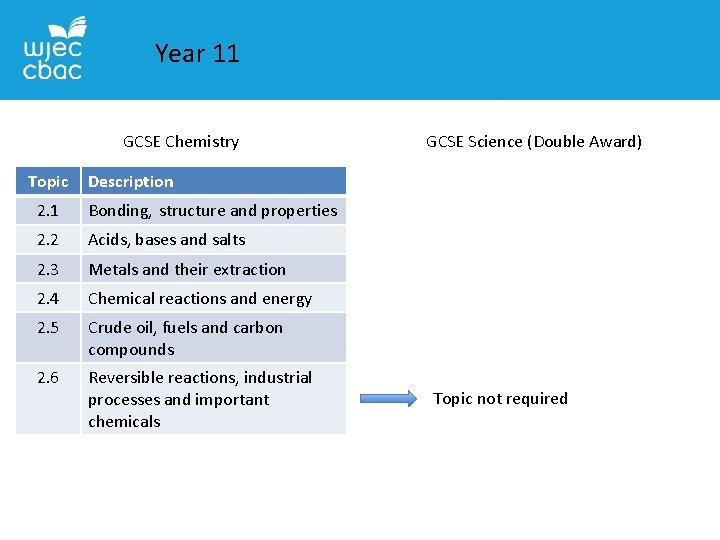Year 11 GCSE Chemistry Topic GCSE Science (Double Award) Description 2. 1 Bonding, structure