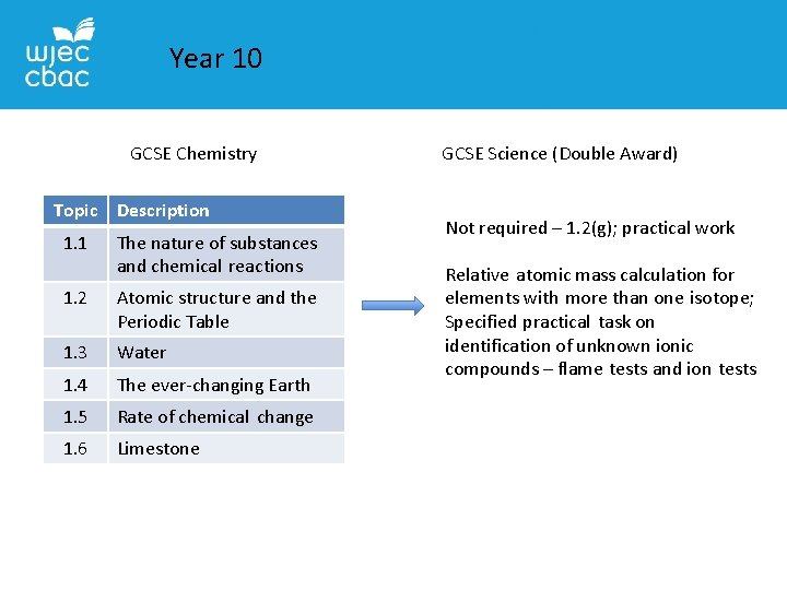 Year 10 GCSE Chemistry Topic Description 1. 1 The nature of substances and chemical