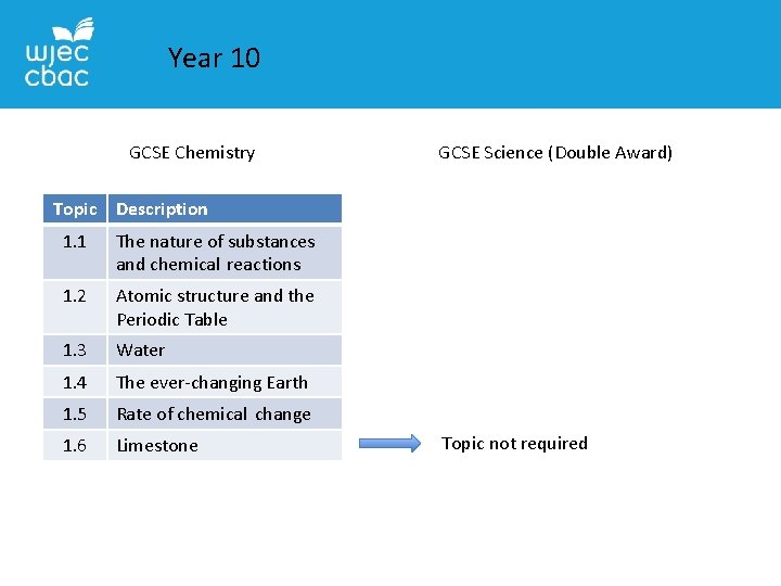 Year 10 GCSE Chemistry GCSE Science (Double Award) Topic Description 1. 1 The nature