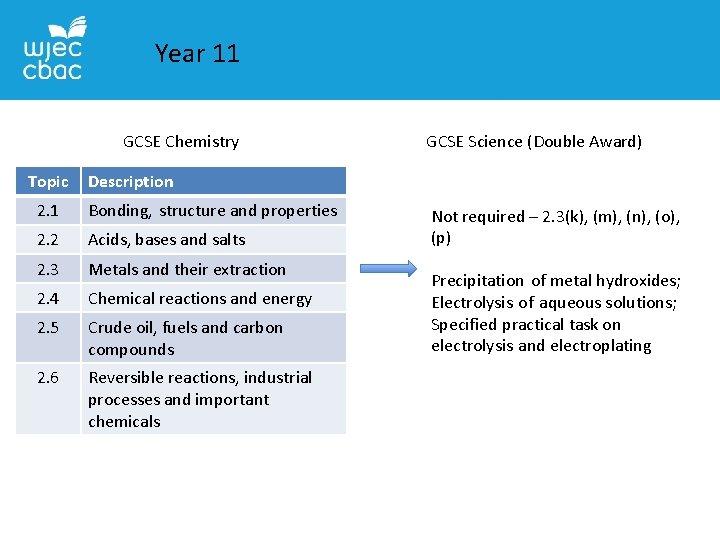 Year 11 GCSE Chemistry Topic GCSE Science (Double Award) Description 2. 1 Bonding, structure