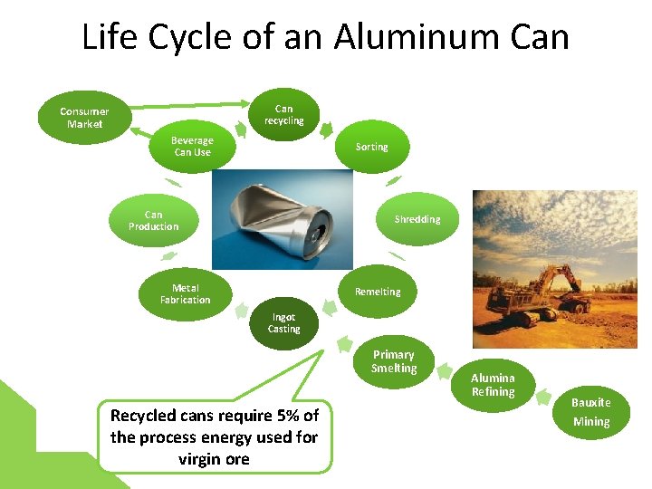 Life Cycle of an Aluminum Can recycling Consumer Market Beverage Can Use Sorting Can