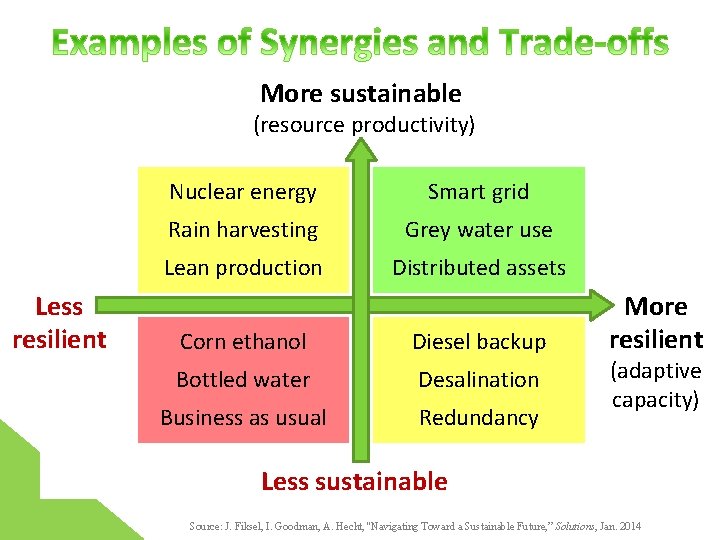 More sustainable (resource productivity) Less resilient Nuclear energy Smart grid Rain harvesting Grey water