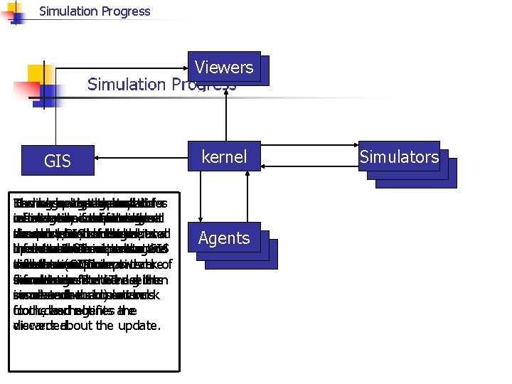 Simulation Progress Viewers kernel GIS Having Kernel Each The component kernel agent sends being