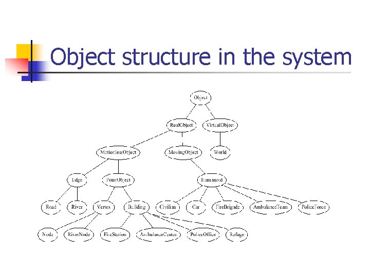 Object structure in the system 