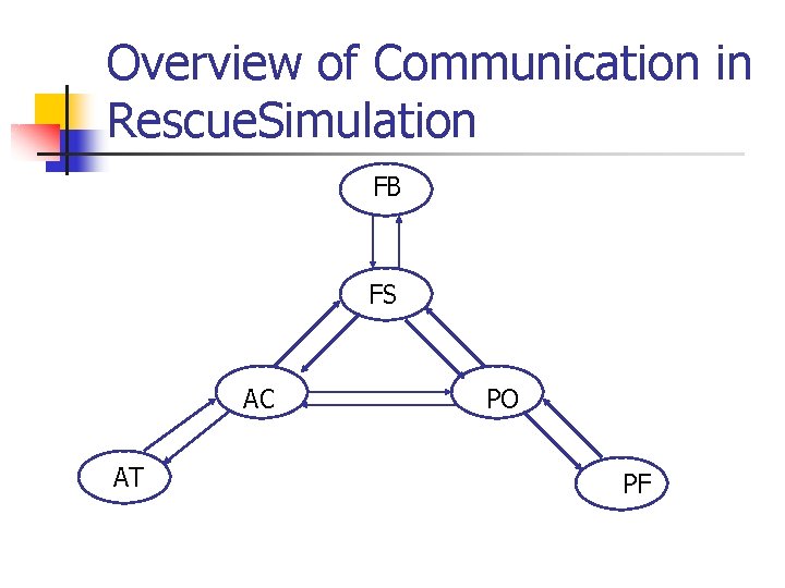 Overview of Communication in Rescue. Simulation FB FS AC AT PO PF 
