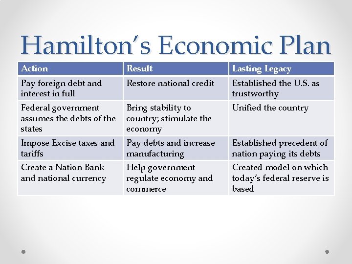 Hamilton’s Economic Plan Action Result Lasting Legacy Pay foreign debt and interest in full