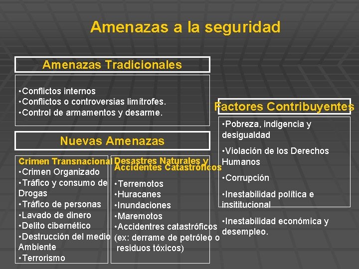 Amenazas a la seguridad Amenazas Tradicionales • Conflictos internos • Conflictos o controversias limítrofes.