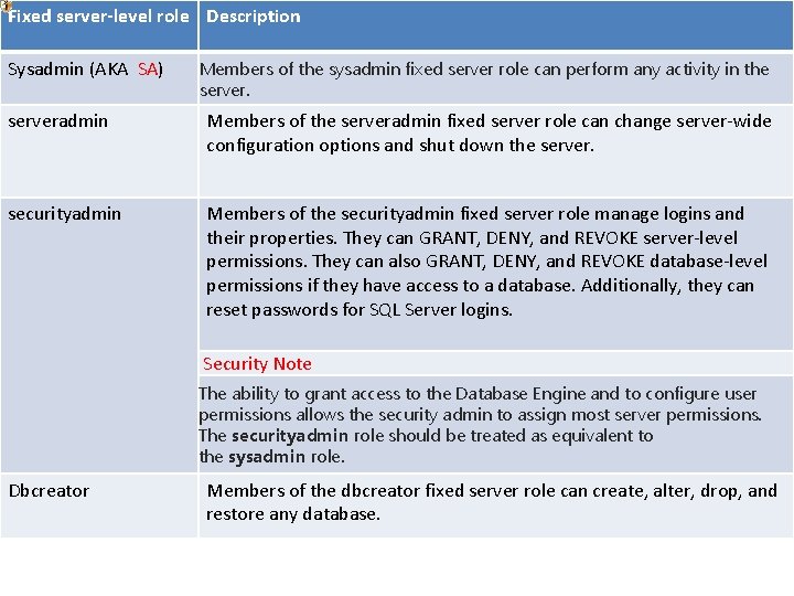 Fixed server-level role Description Sysadmin (AKA SA) Members of the sysadmin fixed server role