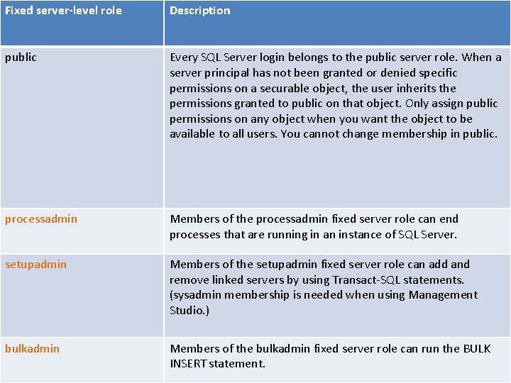 Fixed server-level role Description public Every SQL Server login belongs to the public server