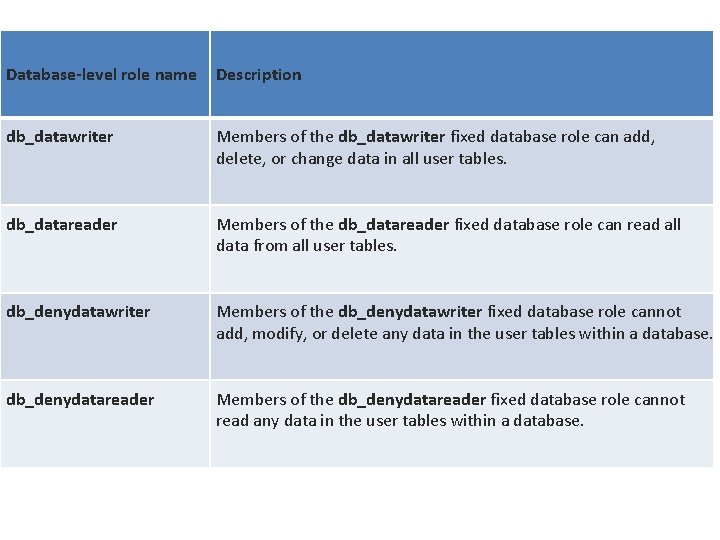 Database-level role name Description db_datawriter Members of the db_datawriter fixed database role can add,