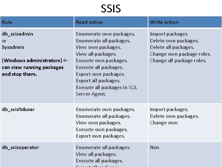 SSIS Role Read action Write action db_ssisadmin or Sysadmin Enumerate own packages. Enumerate all