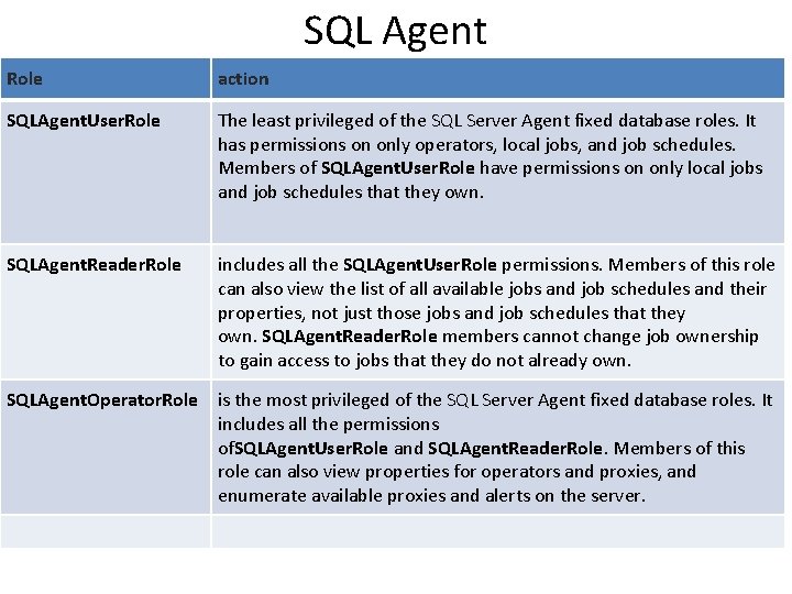 SQL Agent Role action SQLAgent. User. Role The least privileged of the SQL Server