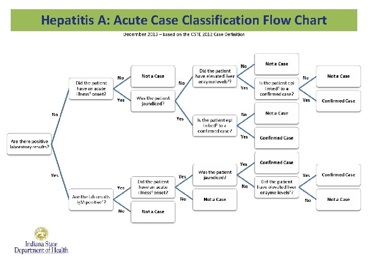 Hepatitis A Outbreak And Response Indiana 18 Nicole