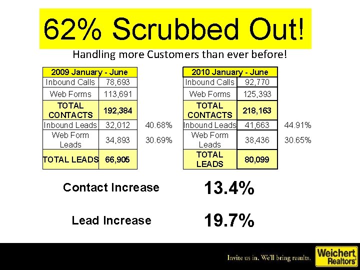62% Scrubbed Positive Results Out! Handling more Customers than ever before! 2009 January -