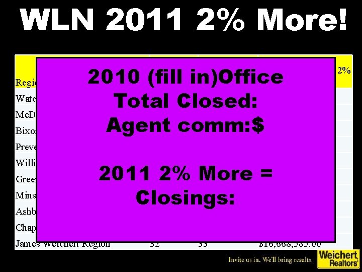 WLN 2011 2% More! 2010 (fill in)Office Waters Region 509 519 $158, 664, 046.