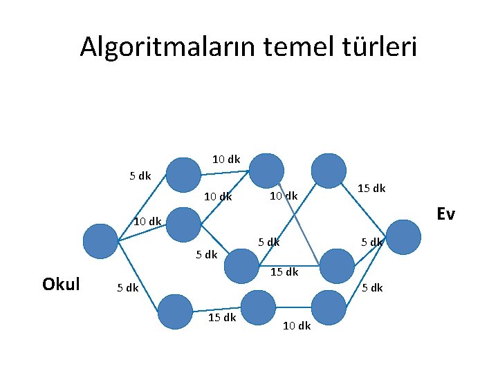 Algoritmaların temel türleri 10 dk 5 dk 10 dk 15 dk Ev 10 dk