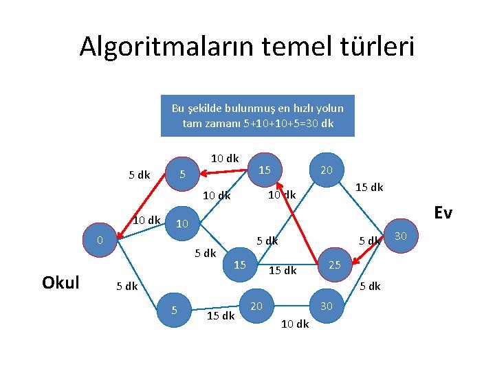 Algoritmaların temel türleri Bu şekilde bulunmuş en hızlı yolun tam zamanı 5+10+10+5=30 dk 10