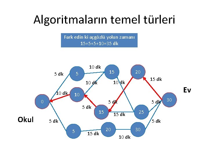 Algoritmaların temel türleri Fark edin ki açgözlü yolun zamanı 15+5+5+10=35 dk 10 dk 5