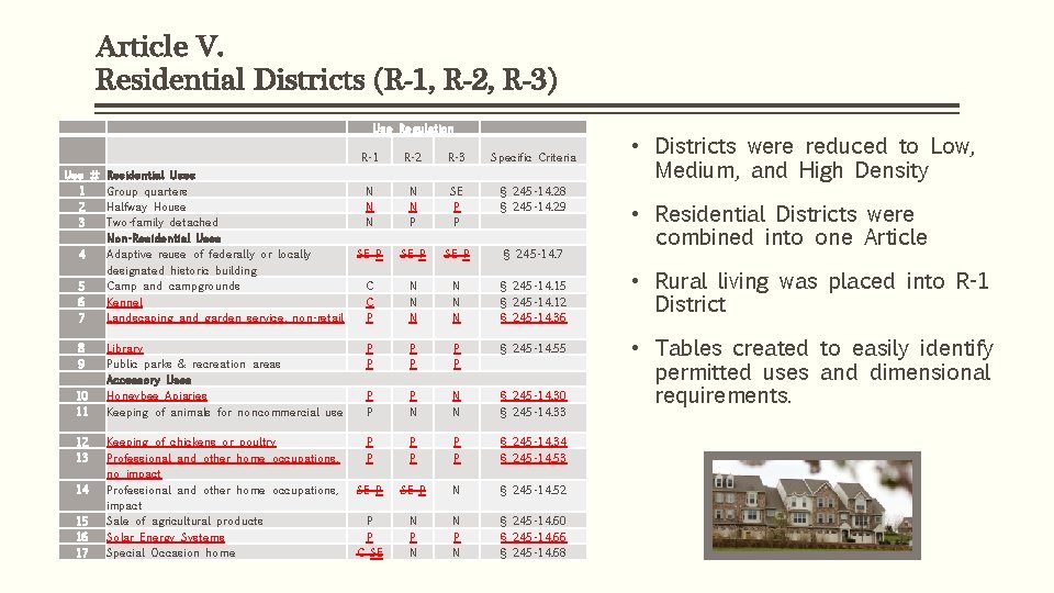 Article V. Residential Districts (R-1, R-2, R-3) Use # Residential Uses 1 Group quarters