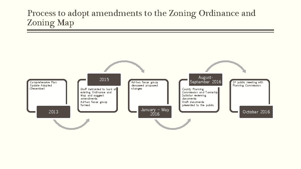 Process to adopt amendments to the Zoning Ordinance and Zoning Map • Comprehensive Plan