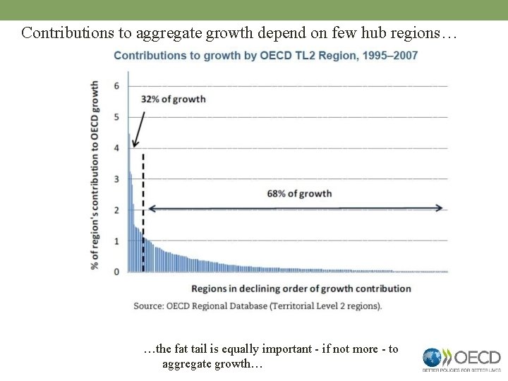 Contributions to aggregate growth depend on few hub regions… …the fat tail is equally