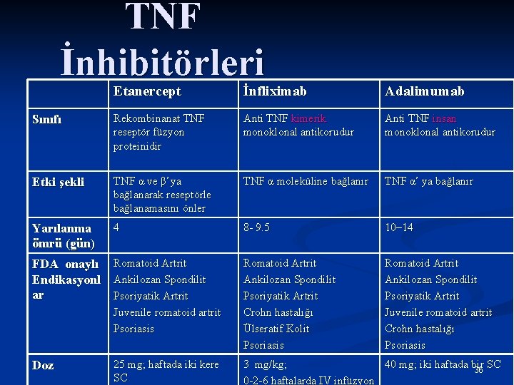 TNF İnhibitörleri Etanercept İnfliximab Adalimumab Sınıfı Rekombinanat TNF reseptör füzyon proteinidir Anti TNF kimerik
