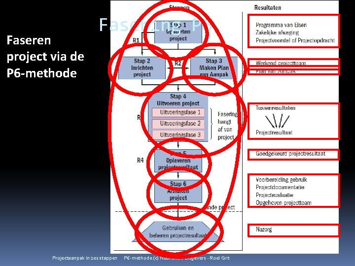 Faseren project via de P 6 -methode Fasering P 6 Projectaanpak in zes stappen