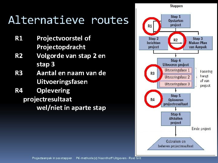 Alternatieve routes R 1 Projectvoorstel of Projectopdracht R 2 Volgorde van stap 2 en