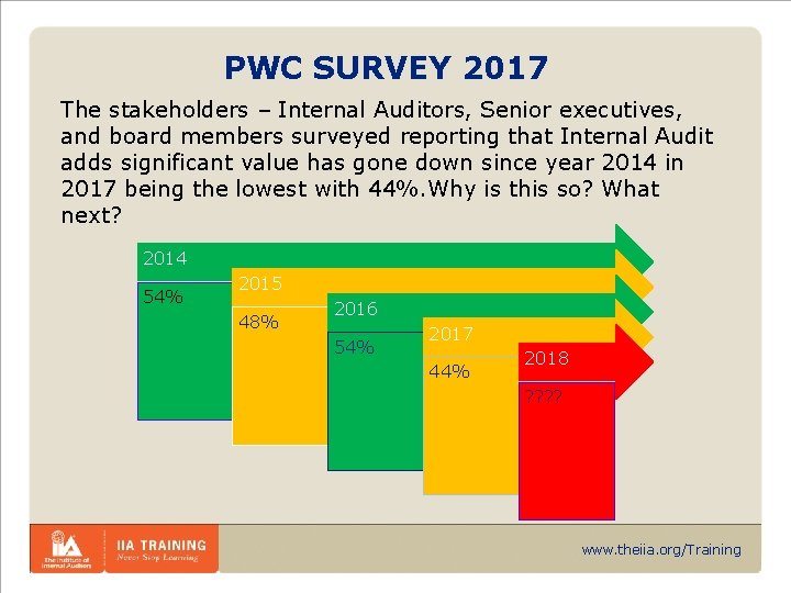 PWC SURVEY 2017 The stakeholders – Internal Auditors, Senior executives, and board members surveyed