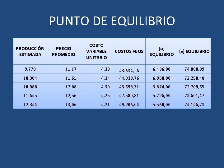 PUNTO DE EQUILIBRIO PRODUCCIÓN ESTIMADA PRECIO PROMEDIO COSTO VARIABLE UNITARIO 9. 779 11, 17