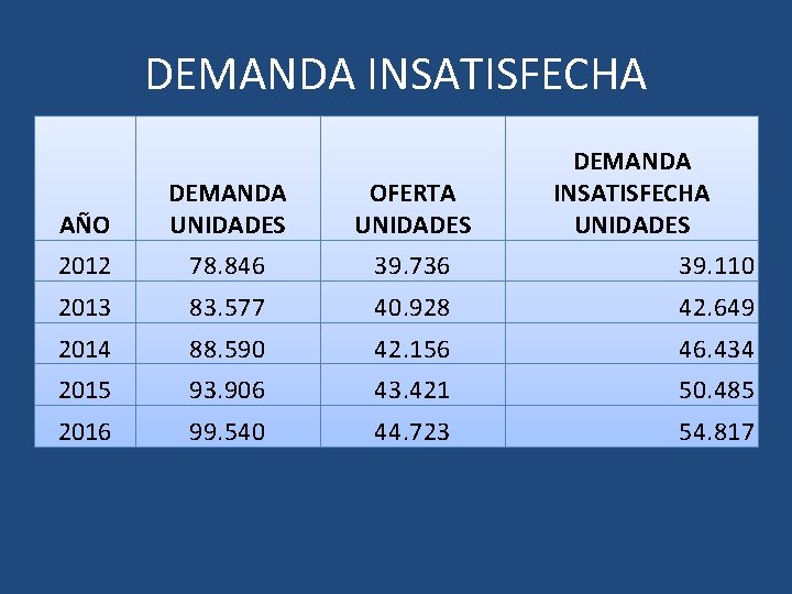 DEMANDA INSATISFECHA UNIDADES AÑO DEMANDA UNIDADES OFERTA UNIDADES 2012 78. 846 39. 736 39.