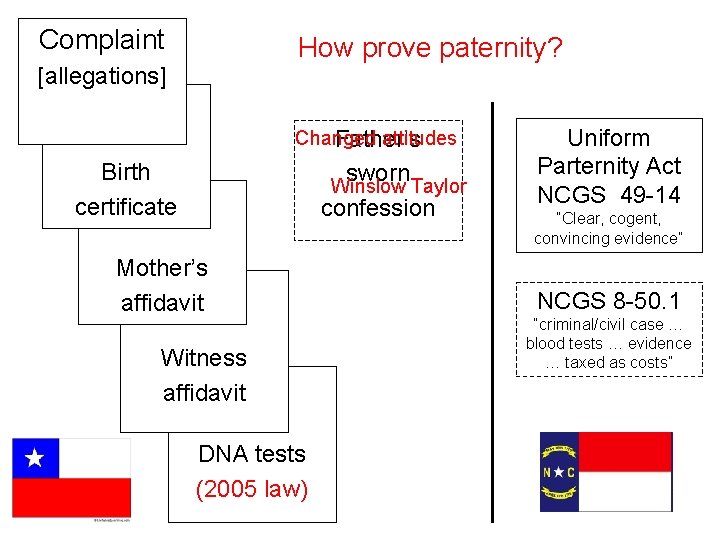 Complaint How prove paternity? [allegations] Changed attitudes Father’s Birth certificate sworn confession Winslow Taylor