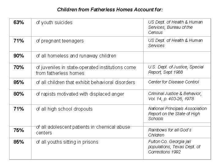 Children from Fatherless Homes Account for: 63% of youth suicides US Dept. of Health