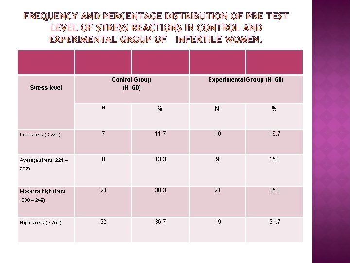 Control Group (N=60) Stress level Experimental Group (N=60) N % Low stress (< 220)