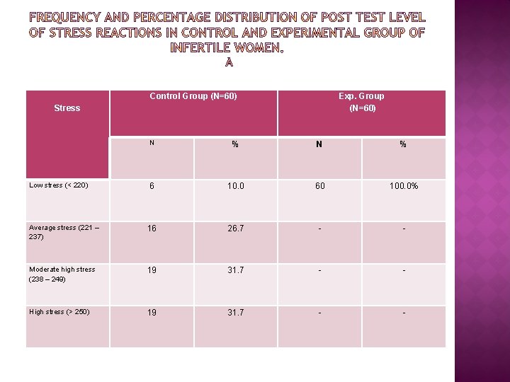 Control Group (N=60) Exp. Group (N=60) Stress N % 6 10. 0 60 100.