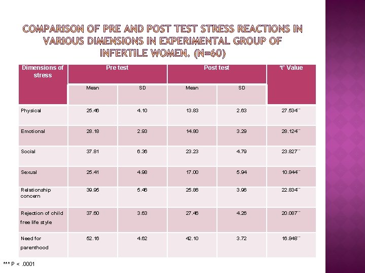 Dimensions of stress Pre test Post test ‘t’ Value Mean SD Physical 25. 46