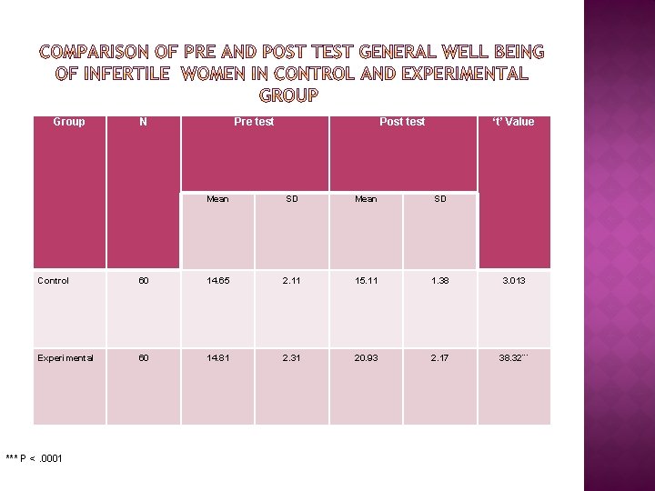 Group N Pre test Post test ‘t’ Value Mean SD Control 60 14. 65