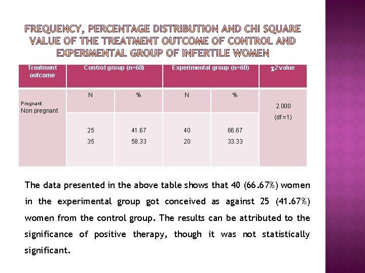 Treatment outcome Control group (n=60) N % Experimental group (n=60) N 2 value %