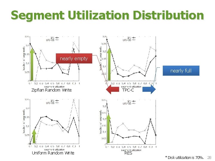 Segment Utilization Distribution nearly empty nearly full Zipfian Random Write Uniform Random Write TPC-C Segment Utilization Distribution nearly empty nearly full Zipfian Random Write Uniform Random Write TPC-C