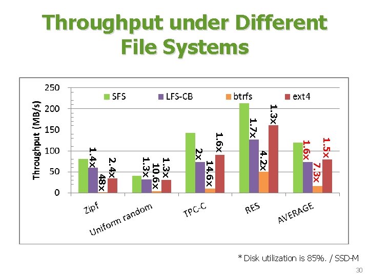 Throughput under Different File Systems 1. 3 x 1. 6 x 7. 3 x Throughput under Different File Systems 1. 3 x 1. 6 x 7. 3 x