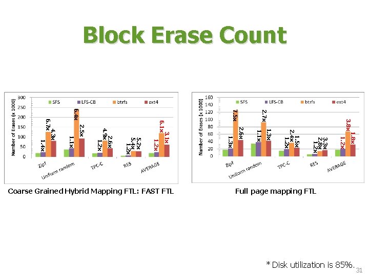Block Erase Count 1. 8 x 1. 2 x 3. 3 x 2. 8 Block Erase Count 1. 8 x 1. 2 x 3. 3 x 2. 8