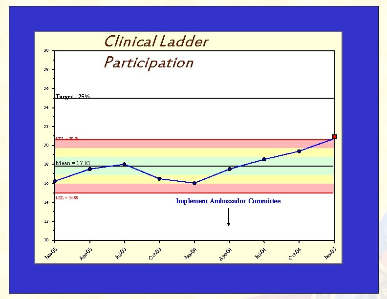 LOYOLA UNIVERSITY HEALTH SYSTEM Loyola University Chicago Clinical Ladder Participation Clinical Participation 30 28